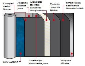 Šios membranos išskirtinumas iš analogiškų savaime lipnių HDPE membranų yra tai, kad apatinis jos sluoksnis yra armuotas, kas padidina membranos atsparumą ir matmenų stabilumą.