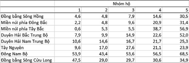 Bảng 3.12 Tỷ lệ hộ nông thôn không được giao đất hoặc không có rẫy theo vùng và nhóm ngũ phân vị thu nhập bình quân đầu người, năm 2010 (%) Nguồn: Khảo sát mức sống dân cư năm 2010. F.