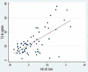 Hình 4.1 Tương quan giữa tỷ lệ nghèo (%) và hệ số Gini Nhóm A: Tỉnh/Thành Nhóm B: Quận/Huyện Nguồn: Ước lượng từ Tổng Điều tra Dân số và Nhà ở năm 2009 và Khảo sát mức sống dân cư Việt Nam 2010.