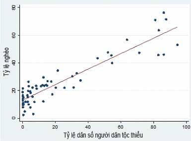 4.14 Phân tích dựa trên các phương pháp lập bản đồ cũng khẳng định rằng nghèo đói ngày càng tập trung ở đồng bào dân tộc thiểu số tại Việt Nam và có mối tương quan mật thiết giữa tỷ trọng đồng bào