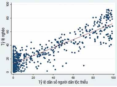 3 Tỷ lệ nghèo (%) và tỷ lệ dân tộc thiểu số (%) Nhóm A Tỉnh/Thành Nhóm B Quận/Huyện Nguồn:Ước lượng từ Tổng Điều tra Dân số và Nhà ở năm 2009 và Khảo sát mức sống dân cư Việt Nam 2010. 4.