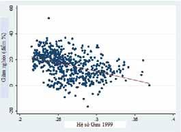 6 Mức độ giảm nghèo giai đoạn 1999-2009 so với hệ số Gini năm 1999 Nhóm A- Tỉnh/Thành Nhóm B Quận/Huyện Giảm nghèo (điểm %) Giảm nghèo (điểm