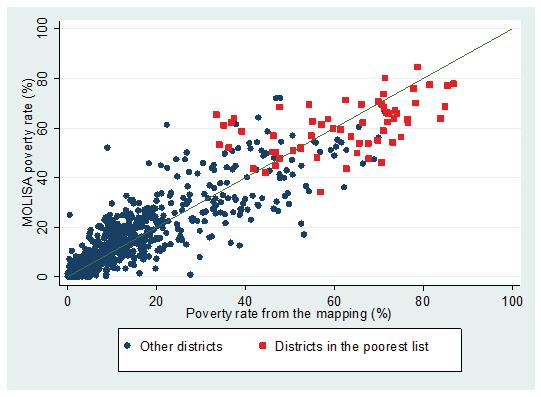xem xét xem liệu 62 huyện nghèo nhất như được xác định theo các tiêu chí của Bộ LĐ, TB&XH có phải là các huyện nghèo nhất theo tiêu chí chi tiêu bình quân đầu người, vốn là tiêu chí làm nền tảng cho
