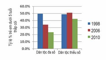 Hình 5.5 Tỷ lệ trẻ em dưới 5 tuổi thấp còi tại các vùng nông thôn trong giai đoạn 1998-2010 Nguồn: KSMSDC 1999, 2006; Điều tra theo Cụm Đa chỉ số 2010. 5.19 Thể nhẹ cân (trọng lượng nhẹ so với chiều cao) 34 là thước đo ngắn hạn về tình trạng dinh dưỡng và mang tính thời vụ.