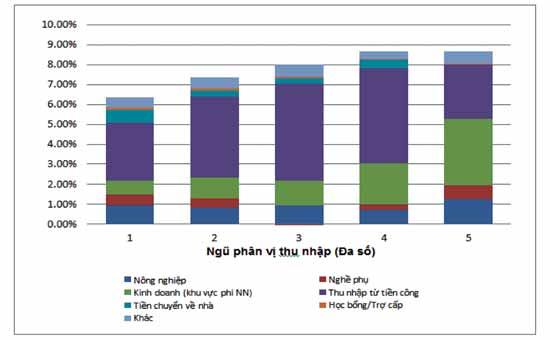 Hình 6.4 Tăng trưởng theo nguồn thu nhập, 2004-2010, dân tộc thiểu số 10.00% 9.00% 8.00% 7.00% 6.00% 5.00% 4.00% 3.00% 2.00% 1.00% 0.