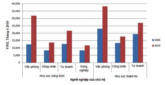 6.52 Theo thời gian, phân bố thu nhập từ tiền gửi về gia đình đã trở nên có tác động giảm chênh lệch mạnh hơn ở cả thành thị và nông thôn.