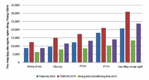 Hình 6.15 Tiền công giờ và tỷ lệ thu nhập so với số năm đi học Nguồn: KSMSDC Việt Nam 2004, 2010. 6.57 Có thể thấy mối liên kết giữa giáo dục và gia tăng bất bình đẳng về thu nhập qua việc xem xét khoảng cách về thu nhập của các hộ có trình độ học vấn thấp và cao.