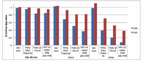 nhập học vào trường trung học phổ thông thì chỉ có 4 trẻ em là con cái của các hộ nghèo.