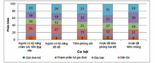 6.79 HOI đạt mức cao với một số chỉ số về y tế nhưng thấp với một số chỉ số khác.