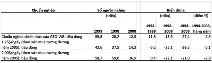 1, 25 USD và 2,00 USD. Số liệu thống kê về dân số lấy từ POVCALNET trừ năm 2010 số liệu năm 2010 lấy từ Dữ liệu của NHTG trên trang web về Việt Nam (http://data.worldbank.org/country/vietnam).