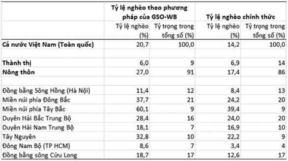 Bảng 2.5 Những ước lượng nghèo cho năm 2010: so sánh phương pháp của TCTK-NHTG và phương pháp chính thức 2.