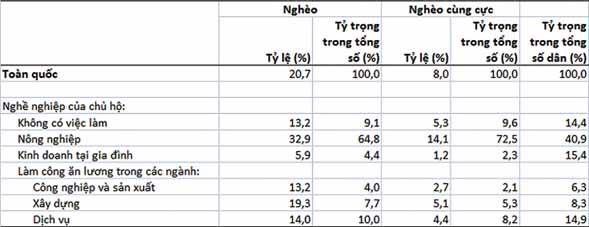 Hình 3.1 Tỷ lệ và cơ cấu nghèo Hình 3.