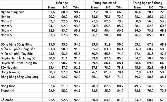 thành tiểu học, so với con số 16% người Kinh nghèo.