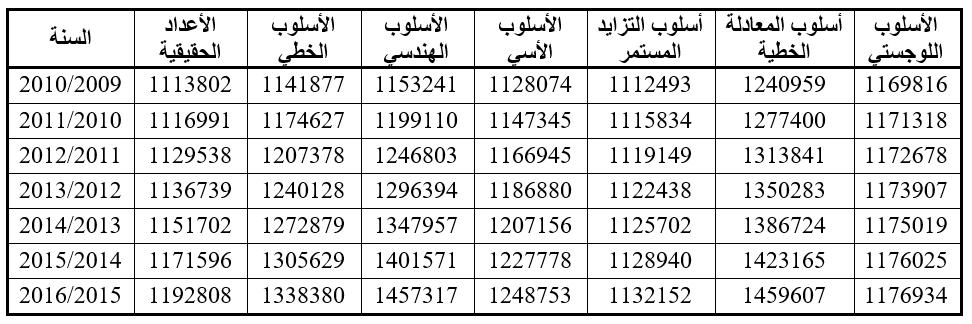 186 "دراسة تحليلية كمية ألساليب التنبؤ بأعداد الطلبة في.