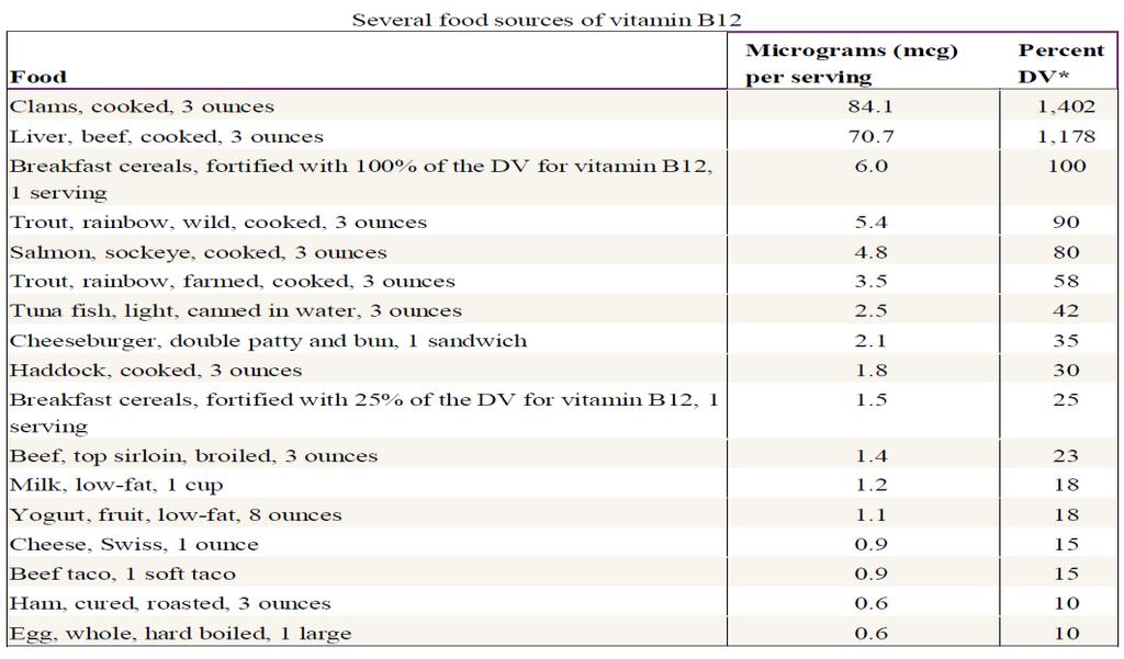 RDA vitamin B12 Recommended Dietary Allowances (RDAs) for Vitamin B12 Age Male Female Pregnancy Lactation 0 6 months* 0.4 mcg 0.4 mcg 7 12 months* 0.5 mcg 0.