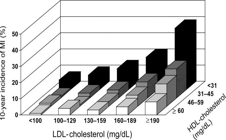 Pages 64 הסיכון לקבל אוטם שריר הלב Myocardial infarction Dyslipidaemia and global
