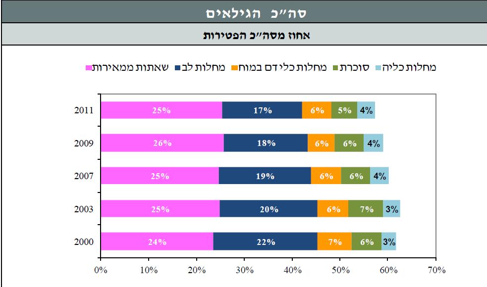 66 פיטוסטרולים פיטוסטרולים הם רכיבים דמויי כולסטרול שמקורם מהצומח.
