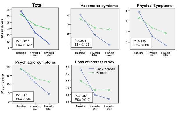 METHODS: IN A 6-WEEK RANDOMIZED CLINICAL TRIAL, A TOTAL OF 56 MENOPAUSAL WOMEN AGED 45-59 YEARS WERE PARTICIPATED IN THIS STUDY.