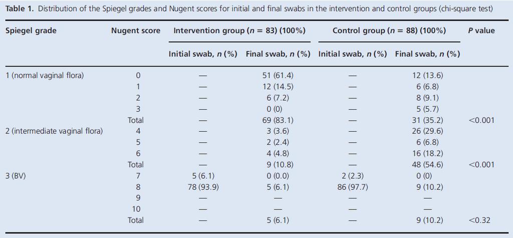 The role of Lactobacillus casei rhamnosus Lcr35 in restoring the normal vaginal flora after antibiotic treatment of bacterial vaginosis. BJOG.