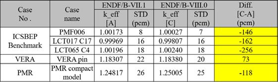 Comparison of results by nuclides Comparison method of results by nuclide Evaluation of nuclide impact by library. ENDF/B-VII.1 and ENDF/B-VIII.0 library is used.
