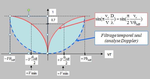tr t 1t r r ér rté éq t tr q s t tr s t q é réq st s t réq t P r q s tr tr t s s s 0 (F d ) = s 1 (F d ) = A t F d = 2v r λ v r t ss r rt r t rt r t 2θ 3dB = λ D D λ = 1 2θ 3dB ù θ 3dB st st rt r 3 t
