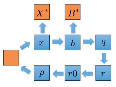 4. Bi-CGstab Bi-CGstab Outer loop if l Inner loop if Inner loop if l if if 2 1 Fig. 4(a) l 1 Fig. 4(b) if Algorithm 1 Bi-CGstab x k, b, r, r k, p k, q Fig.