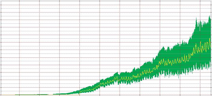 Chapter 2 Background 7 Traffic Volume (bit/sec) 120G 100G 80G 60G 40G 20G Maximum Minimum Average Jan/99 Jan/00 Jan/01 Jan/02 Jan/03 Jan/04 Jan/05 Jan/06 Jan/07 Jan/08 Month / Year Figure 2.