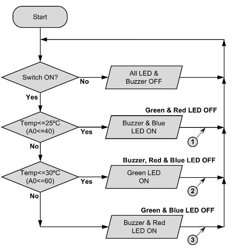 (Μονάδες 4) Switch LED Temp Buzzer Μονοπολικός Διακόπτης Δίοδος Φωτοεκπομπής Θερμοκρασία Βομβητής Πίνακας Σχήμα 7 (β) Με βάση τις πληροφορίες που φαίνονται στις δύο () Digital Panel πινακίδες