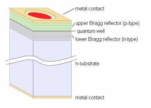 Principiul de functionare 1. Emitatoare tunable lasers: utilizeaza retea de difractie Bragg in interiorul cavitatii pentru selectia unui spectru ingust de emisie.