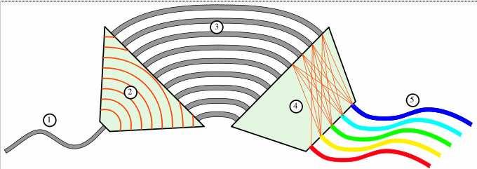 Exemple de componente optice complexe folosite in sisteme WDM Multiplexor respectiv demultiplexor realizat cu MZI ( Mach-Zehnder