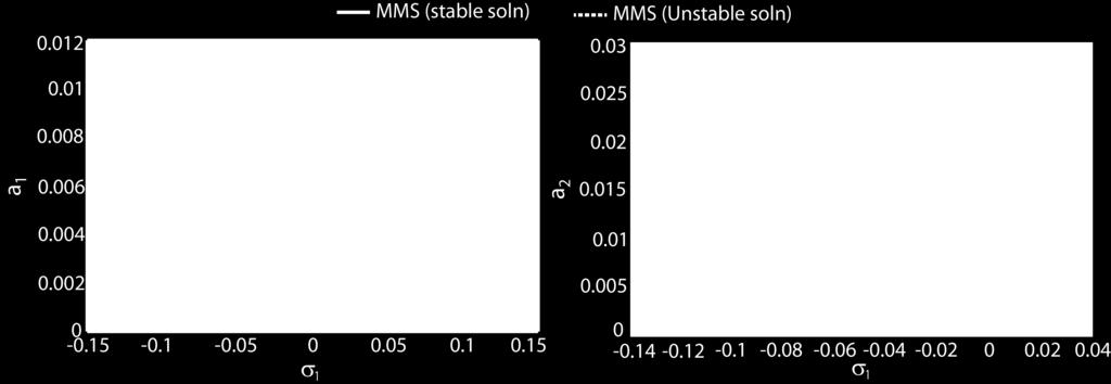 Fig. 10 Frequency response for different AC voltages at coupling point corresponding to (a) in-plane mode (b) out-of-plane mode. Here V dc = 81 V Q 1 = 5 10 5 Q = 10 8 σ = 0.0858.