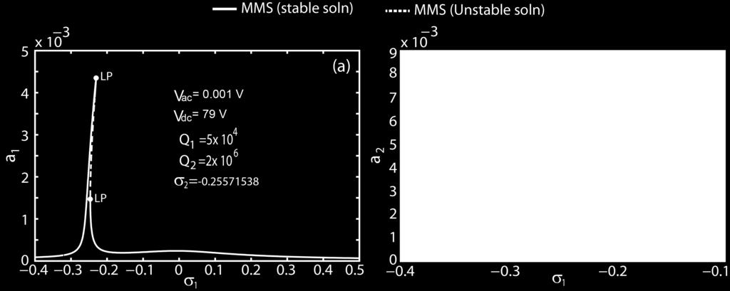 LP denotes limit point. in both the cases. However only single peak is observed in both the cases due to relatively low quality factor.