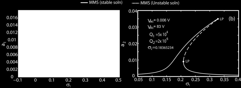 3 Fig. 1 Frequency response above coupling point corresponding to (a) in-plane mode (b) outof-plane mode. Here V dc = 83 V V ac = 0.06 V Q 1 = 5 10 4 Q = 10 6 σ = 0.1836534. LP denotes limit point.