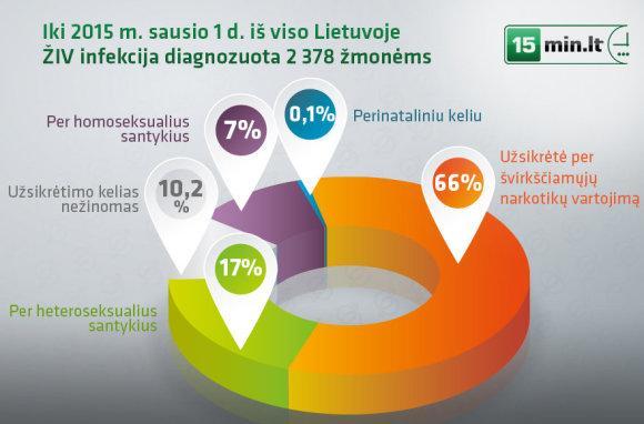 154 nauji ŽIV infekcijos