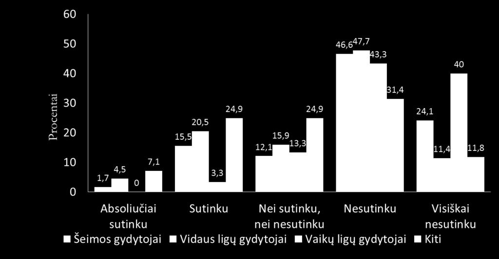 VILNIAUS MIESTO POLIKLINIKŲ GYDYTOJŲ POŽIŪRIS Į VAKCINACIJĄ (magistro darbas, darbo vadovas - Prof.dr. K.