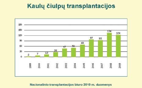 Kol persodintos kamieninės ląstelės įsitvirtina ir pradeda gaminti naujas kraujo ląsteles, ligonis būna imlus įvairioms infekcijoms, linkęs kraujuoti, priklausomas nuo kraujo perpylimų.