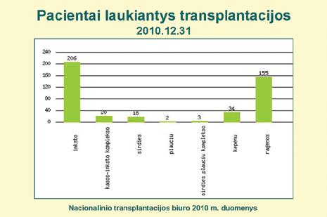 Faktai Lietuvoje po mirties organų donorų kasmet galėtų būti apie 100. Deja, vidutiniškai jų būna apie 30 40.