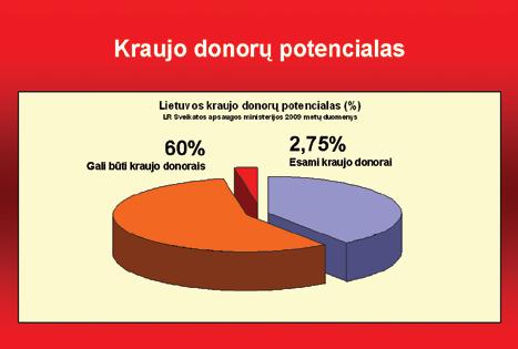 Altruizmas yra lemiamas veiksnys, palaikantis savanorišką, neatlygintiną kraujo donorystę.