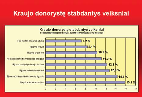 Asmeninis pasirinkimas Jei žmogus apsispręs tapti kraujo donoru, kraujo dažniausiai duos ne vienerius metus.