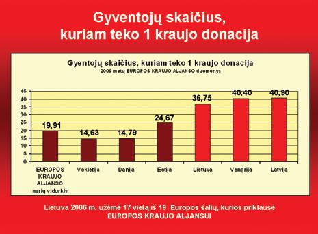 DONORYSTĖ SOCIaLINIS ReIŠKINYS Donorystė yra socialinis reiškinys, kai žmogus (donoras) savanoriškai duoda ar aukoja savo kraują, kaulų čiulpus ir organus pacientams gydyti ar jų gyvybei gelbėti.