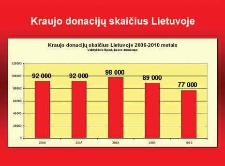 Lietuvoje donorų kraujo kasdien laukia per 100 150 ligonių! Lietuvoje kasdien reikia per 350 400 donorų kraujo! Donorystė tai ir visuomenės solidarumo, ir brandos atspindys.
