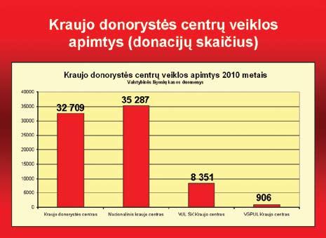 Tačiau, nepaisant visų problemų, džiugina teigaimos neatlygintinos neatlygintinos kraujo donorystės tendencijos, teigiamas jaunimo požiūris į donorystę.