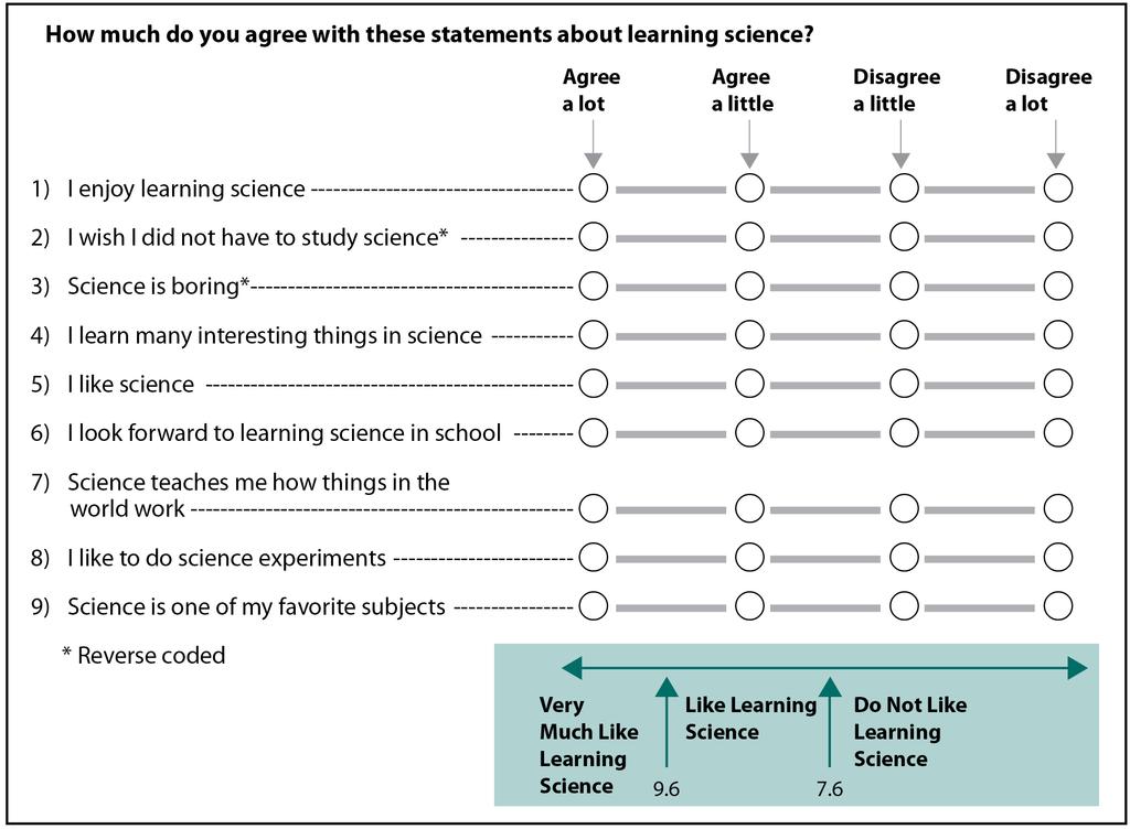 Students Like Learning Science Scale, Fourth Grade he Students Like Learning Science (SLS) scale was created based on students degree of agreement with the nine statements described below.