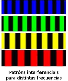 Figura 9.2: Esquerda: Aspecto cualitativo de diferentes padróns xerado por un mesmo interferómetro de Young mantendo fixas as distancias D e a, e variando a longura de onda da luz λ.