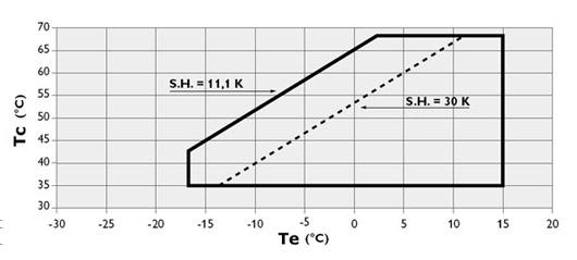 Capacity Mass flow [kg/s] tc \ te -15-10 -5 0 5 10 15 35 45.35 60.62 78.29 98.64 121.94 148.48 178.54 40 42.28 57.38 74.78 94.76 117.61 143.60 173.01 45 39.03 53.92 71.02 90.60 112.95 138.35 167.