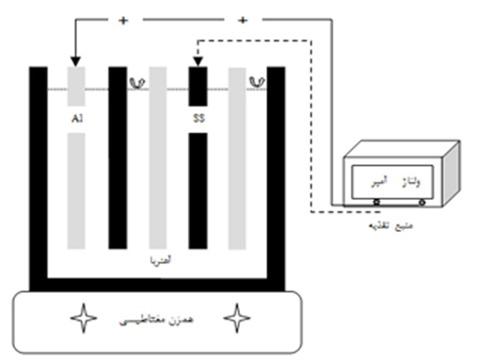 جلیلوند و همکاران/ 3 دوره 4. شماره 1. بهار 1395 4 o C نگهداری شد. طول زمان ذخیره سازی قبل از شروع انجام آزمایشات از یک روز تا دو هفته متفاوت بوده است.