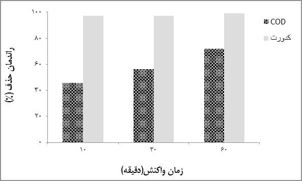 نمودار 4- تاثیر شدت جریان الکتریکی)آمپر( بر راندمان حذف COD و کدورت ph=9( زمان واکنش 60 دقیقه هدایت الکتریکی 2850( µs/cm نمودار 1- تاثیر تغییرات ph بر راندمان حذف COD و کدورت