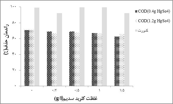 روی ph پساب خروجی از راکتور در نمودارهای 5 تا 7 آورده شده است.