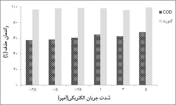 نمودار 2- تاثیر زمان واکنش)دقیقه( بر راندمان حذف COD و کدورت ph=9( هدایت الکتریکی 2850 µs/cm شدت جریان الکتریکی 3 آمپر( نمودار 5- تاثیر تغییرات ph اولیه فاضالب ورودی بر روی
