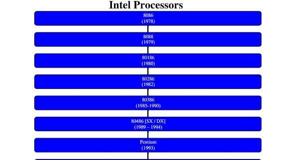 INTEL - Evolutia